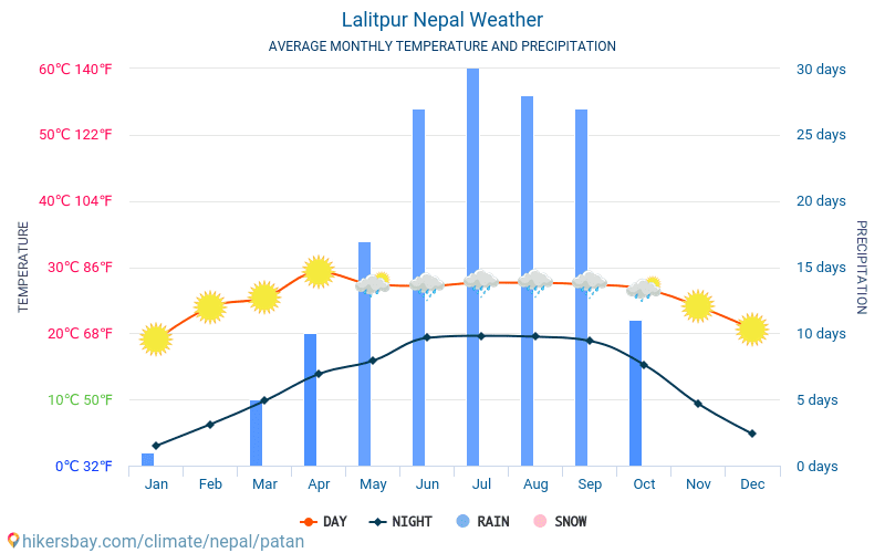 פטן - ממוצעי טמפרטורות חודשיים ומזג אוויר 2015 - 2024 טמפ ממוצעות פטן השנים. מזג האוויר הממוצע ב- פטן, נפאל. hikersbay.com