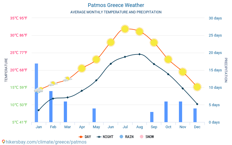 Patmos - Clima e temperaturas médias mensais 2015 - 2024 Temperatura média em Patmos ao longo dos anos. Tempo médio em Patmos, Grécia. hikersbay.com