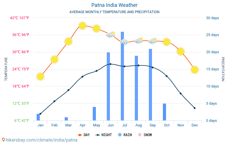 Patna - Clima y temperaturas medias mensuales 2015 - 2024 Temperatura media en Patna sobre los años. Tiempo promedio en Patna, India. hikersbay.com