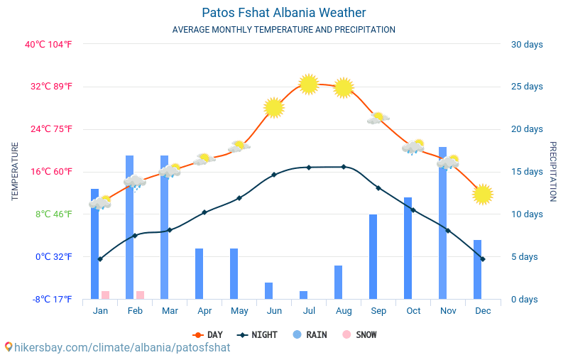 Patos Fshat - Średnie miesięczne temperatury i pogoda 2015 - 2024 Średnie temperatury w Patos Fshat w ubiegłych latach. Historyczna średnia pogoda w Patos Fshat, Albania. hikersbay.com
