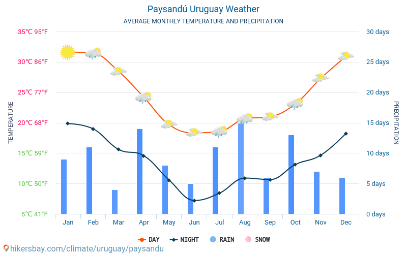 Пайсанду - Средните месечни температури и времето 2015 - 2024 Средната температура в Пайсанду през годините. Средно време в Пайсанду, Уругвай. hikersbay.com