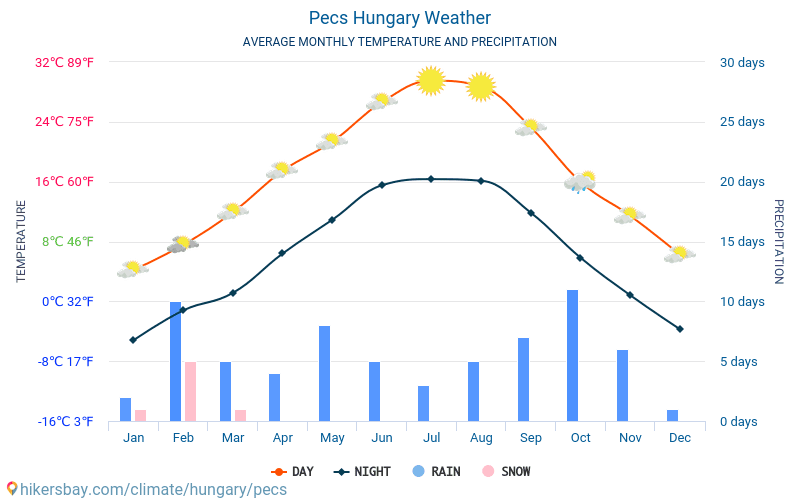 Pecs - Average Monthly temperatures and weather 2015 - 2024 Average temperature in Pecs over the years. Average Weather in Pecs, Hungary. hikersbay.com