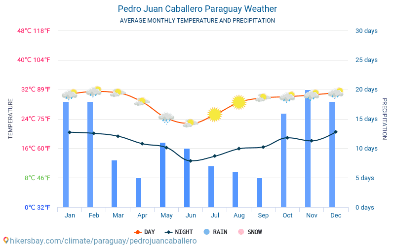 Pedro Juan Caballero - Clima e temperaturas médias mensais 2015 - 2024 Temperatura média em Pedro Juan Caballero ao longo dos anos. Tempo médio em Pedro Juan Caballero, Paraguai. hikersbay.com