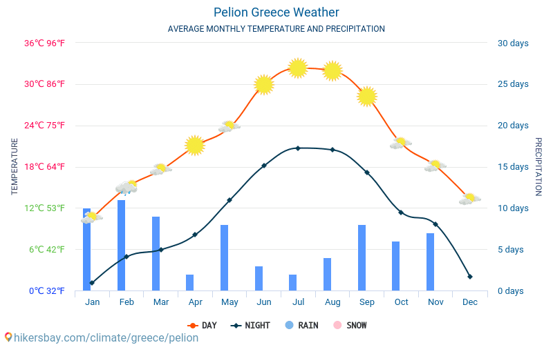 ペリオン - 毎月の平均気温と天気 2015 - 2024 長年にわたり ペリオン の平均気温。 ペリオン, ギリシャ の平均天気予報。 hikersbay.com