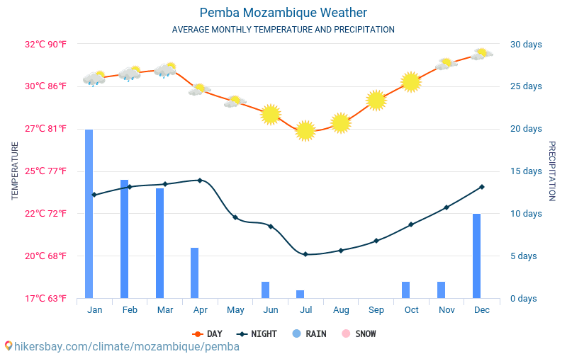 Pemba - Clima e temperaturas médias mensais 2015 - 2024 Temperatura média em Pemba ao longo dos anos. Tempo médio em Pemba, Moçambique. hikersbay.com
