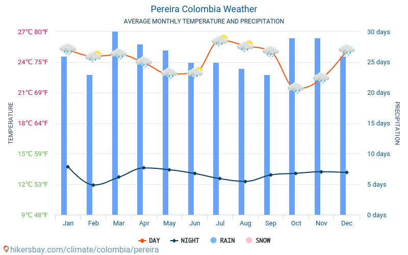 Pereira - Gennemsnitlige månedlige temperatur og vejr 2015 - 2024 Gennemsnitstemperatur i Pereira gennem årene. Gennemsnitlige vejr i Pereira, Colombia. hikersbay.com