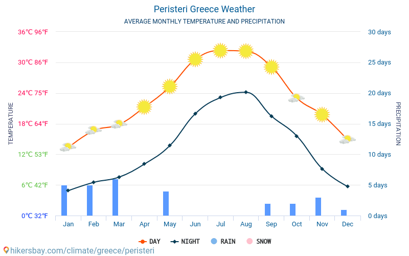 Peristeri - Monatliche Durchschnittstemperaturen und Wetter 2015 - 2024 Durchschnittliche Temperatur im Peristeri im Laufe der Jahre. Durchschnittliche Wetter in Peristeri, Griechenland. hikersbay.com