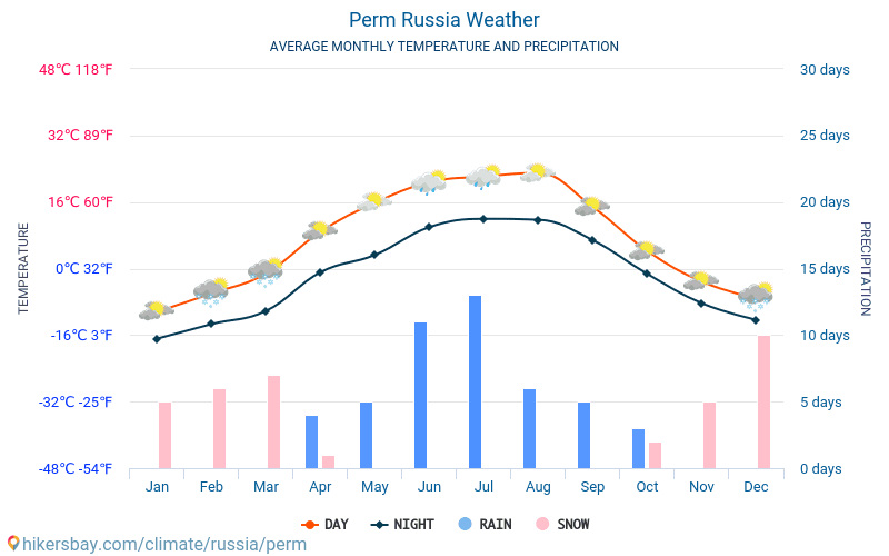Perm - Średnie miesięczne temperatury i pogoda 2015 - 2024 Średnie temperatury w Perm w ubiegłych latach. Historyczna średnia pogoda w Perm, Rosja. hikersbay.com