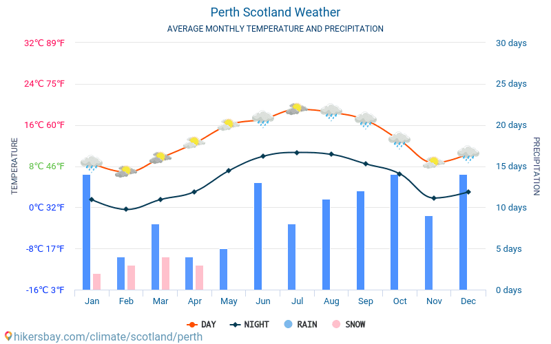 Perth - Keskimääräiset kuukausi lämpötilat ja sää 2015 - 2024 Keskilämpötila Perth vuoden aikana. Keskimääräinen Sää Perth, Skotlanti. hikersbay.com