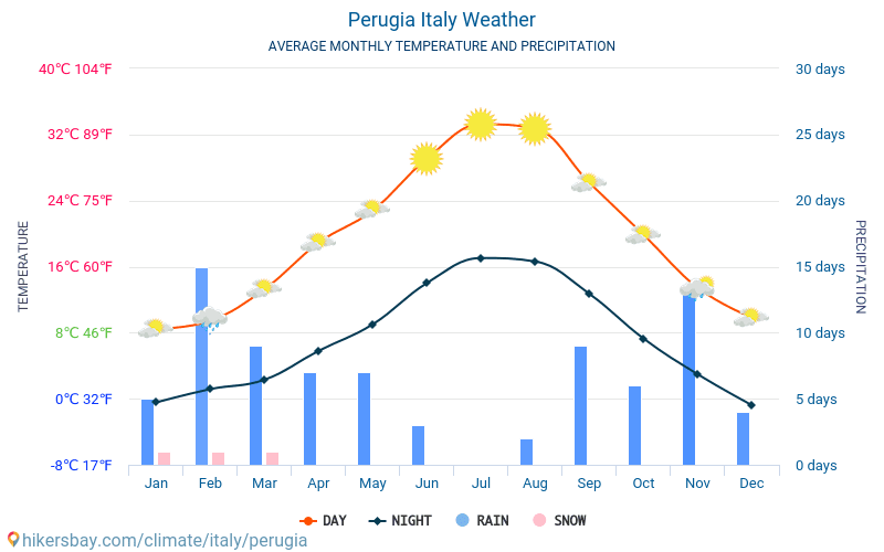 Перуджа - Средните месечни температури и времето 2015 - 2024 Средната температура в Перуджа през годините. Средно време в Перуджа, Италия. hikersbay.com