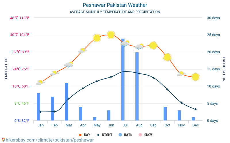 Peshawar - Gjennomsnittlig månedlig temperaturen og været 2015 - 2024 Gjennomsnittstemperaturen i Peshawar gjennom årene. Gjennomsnittlige været i Peshawar, Pakistan. hikersbay.com