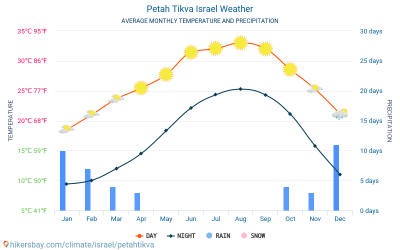 Петах Тиква - Средните месечни температури и времето 2015 - 2024 Средната температура в Петах Тиква през годините. Средно време в Петах Тиква, Израел. hikersbay.com