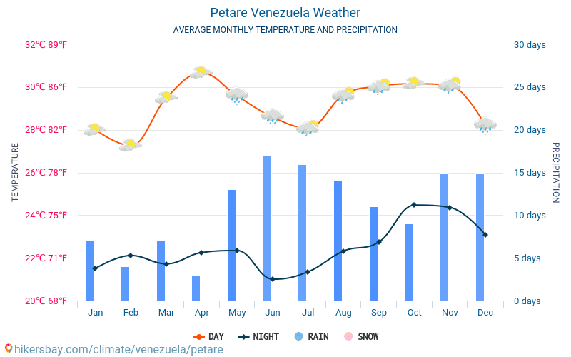 Petare - Genomsnittliga månatliga temperaturer och väder 2015 - 2024 Medeltemperaturen i Petare under åren. Genomsnittliga vädret i Petare, Venezuela. hikersbay.com