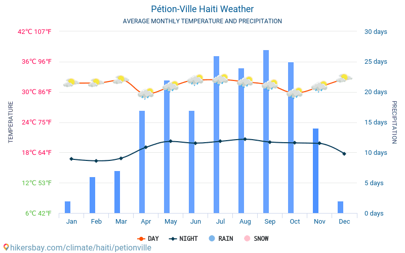 Pétionville - Clima y temperaturas medias mensuales 2015 - 2024 Temperatura media en Pétionville sobre los años. Tiempo promedio en Pétionville, Haiti. hikersbay.com