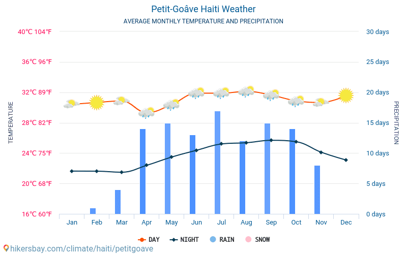Петі-Гоав - Середні щомісячні температури і погода 2015 - 2024 Середня температура в Петі-Гоав протягом багатьох років. Середній Погодні в Петі-Гоав, Гаїті. hikersbay.com