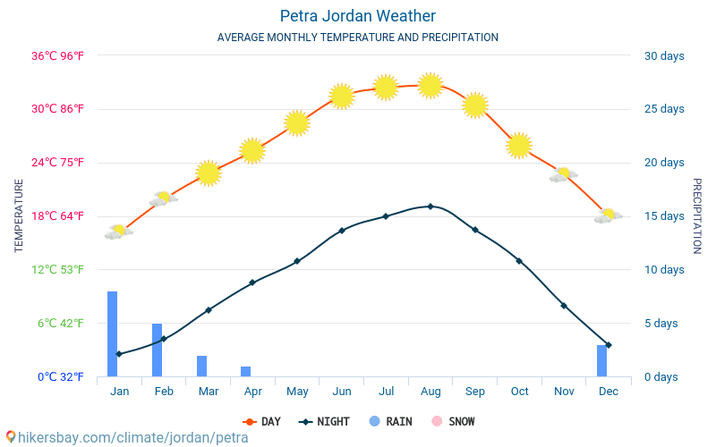 Petra Jordan vejr Klima og vejr i Petra Den bedste tid og vejr til rejse til Petra. Rejse vejr og klima.