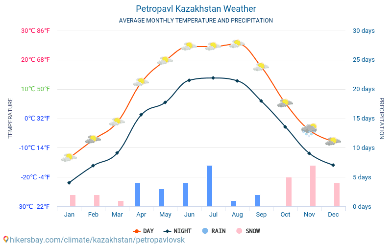 彼得罗巴甫尔 - 平均每月气温和天气 2015 - 2024 平均温度在 彼得罗巴甫尔 多年来。 彼得罗巴甫尔, 哈萨克斯坦 中的平均天气。 hikersbay.com