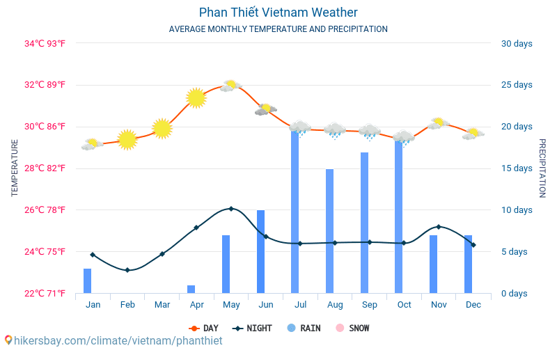 Phan Thiết - औसत मासिक तापमान और मौसम 2015 - 2024 वर्षों से Phan Thiết में औसत तापमान । Phan Thiết, वियतनाम में औसत मौसम । hikersbay.com