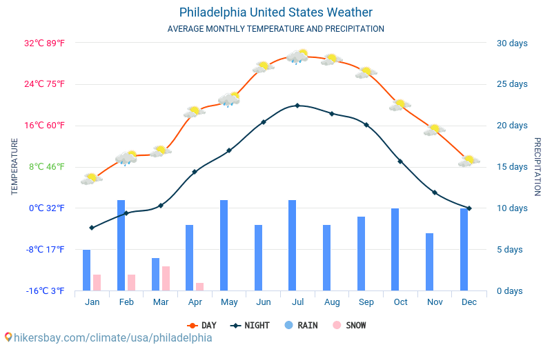 Philadelphia - Gennemsnitlige månedlige temperatur og vejr 2015 - 2024 Gennemsnitstemperatur i Philadelphia gennem årene. Gennemsnitlige vejr i Philadelphia, USA. hikersbay.com
