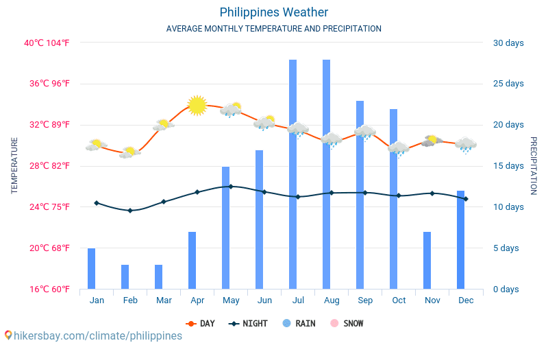 Φιλιππίνες - Οι μέσες μηνιαίες θερμοκρασίες και καιρικές συνθήκες 2015 - 2024 Μέση θερμοκρασία στο Φιλιππίνες τα τελευταία χρόνια. Μέση καιρού Φιλιππίνες. hikersbay.com