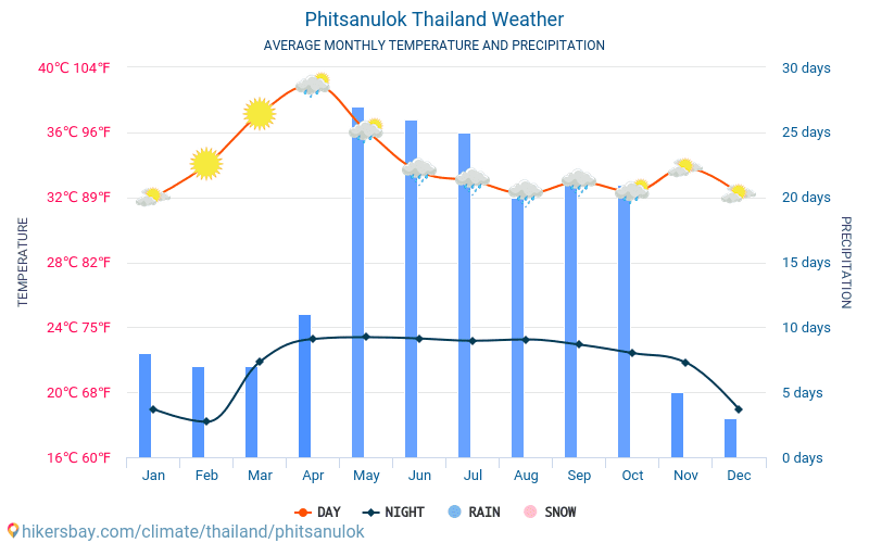 Phitsanulok - Average Monthly temperatures and weather 2015 - 2024 Average temperature in Phitsanulok over the years. Average Weather in Phitsanulok, Thailand. hikersbay.com