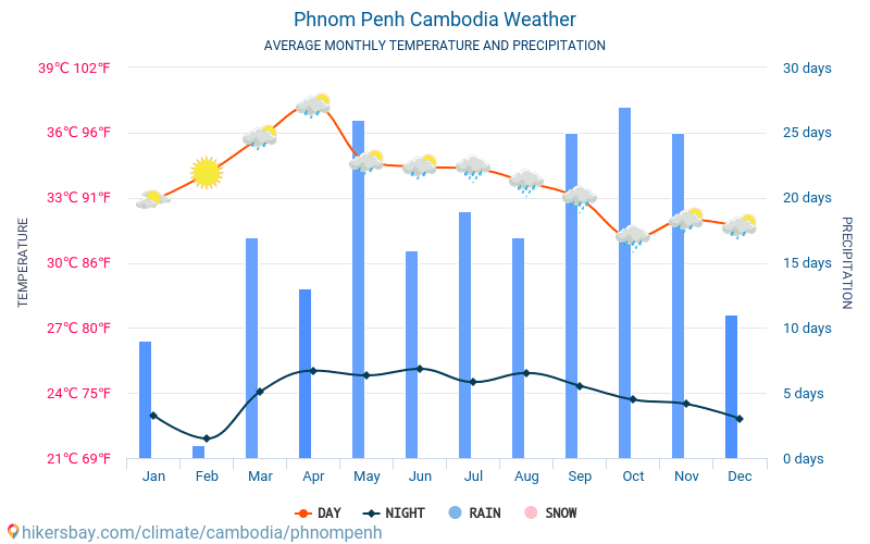 Πνομ Πεν - Οι μέσες μηνιαίες θερμοκρασίες και καιρικές συνθήκες 2015 - 2024 Μέση θερμοκρασία στο Πνομ Πεν τα τελευταία χρόνια. Μέση καιρού Πνομ Πεν, Καμπότζη. hikersbay.com