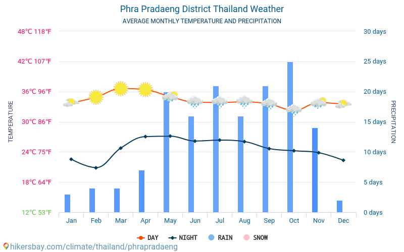 Phra Pradaeng District - Clima y temperaturas medias mensuales 2015 - 2024 Temperatura media en Phra Pradaeng District sobre los años. Tiempo promedio en Phra Pradaeng District, Tailandia. hikersbay.com