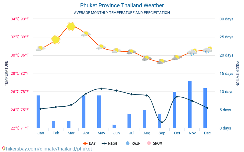 Prowincja Phuket - Średnie miesięczne temperatury i pogoda 2015 - 2024 Średnie temperatury w Phuket w ubiegłych latach. Historyczna średnia pogoda w Phuket, Tajlandia. hikersbay.com