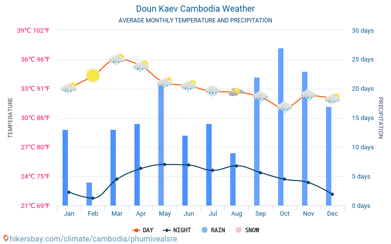 Doun Kaev - Nhiệt độ trung bình hàng tháng và thời tiết 2015 - 2024 Nhiệt độ trung bình ở Doun Kaev trong những năm qua. Thời tiết trung bình ở Doun Kaev, Campuchia. hikersbay.com