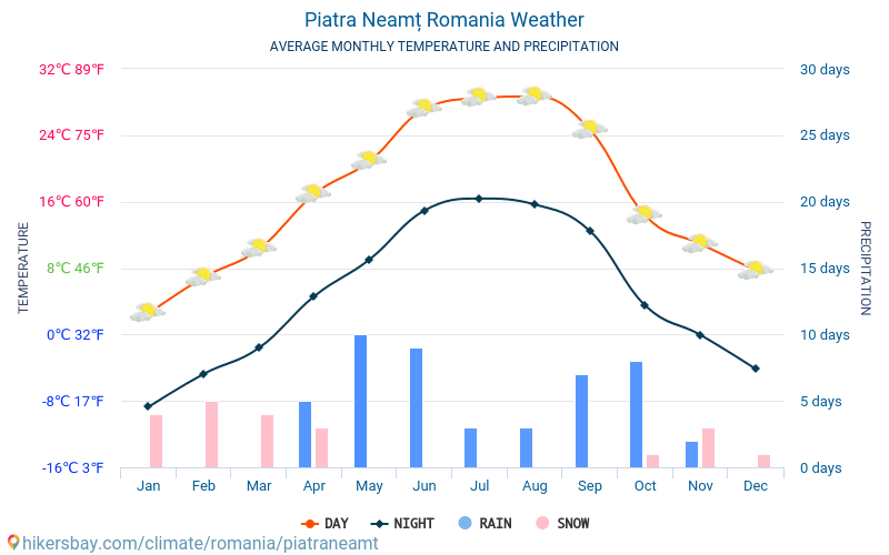 Piatra Neamț - Ortalama aylık sıcaklık ve hava durumu 2015 - 2024 Yıl boyunca ortalama sıcaklık Piatra Neamț içinde. Ortalama hava Piatra Neamț, Romanya içinde. hikersbay.com