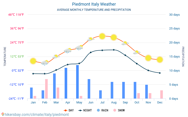 П'ємонт - Середні щомісячні температури і погода 2015 - 2024 Середня температура в П'ємонт протягом багатьох років. Середній Погодні в П'ємонт, Італія. hikersbay.com
