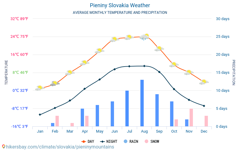 Пенины - Среднемесячные значения температуры и Погода 2015 - 2024 Средняя температура в Пенины с годами. Средняя Погода в Пенины, Словакия. hikersbay.com