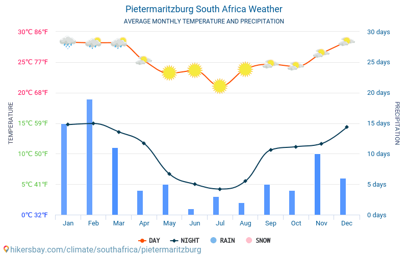 Weather And Climate For A Trip To Pietermaritzburg When Is The Best Weather And Climate For A Trip To Pietermaritzburg When Is The Best
