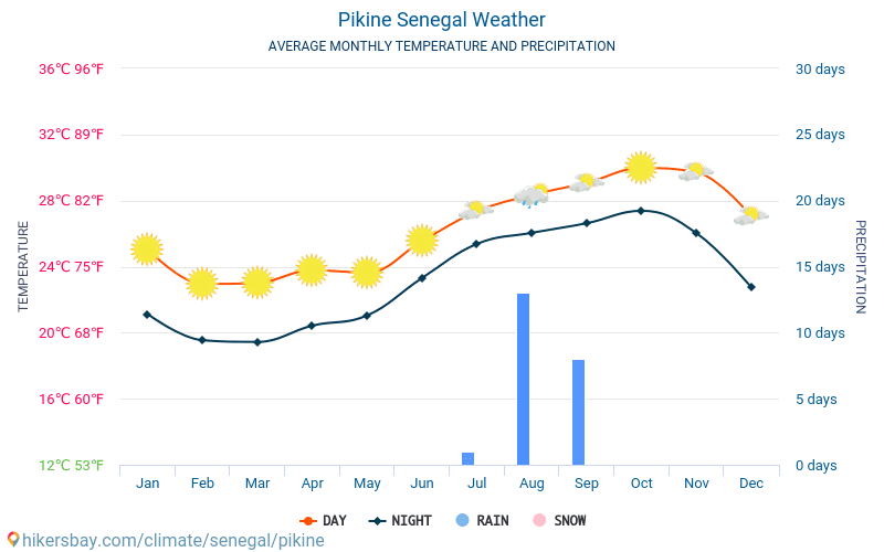 Pikine - متوسط درجات الحرارة الشهرية والطقس 2015 - 2024 يبلغ متوسط درجة الحرارة في Pikine على مر السنين. متوسط حالة الطقس في Pikine, السنغال. hikersbay.com