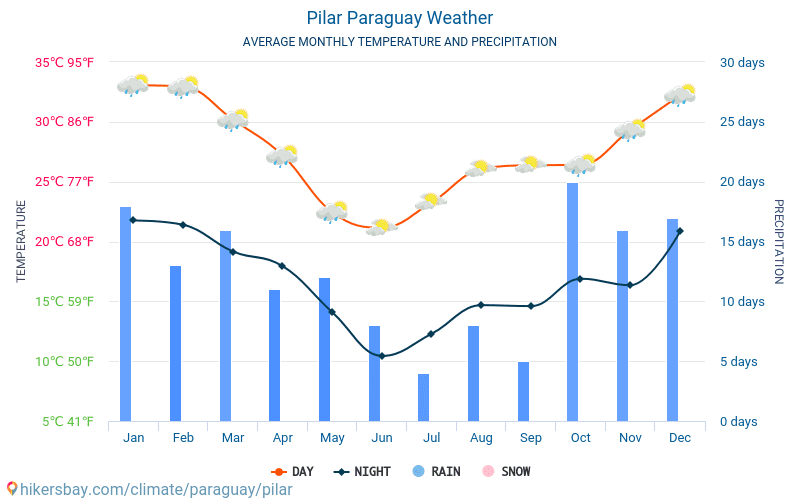 Pilar - Genomsnittliga månatliga temperaturer och väder 2015 - 2024 Medeltemperaturen i Pilar under åren. Genomsnittliga vädret i Pilar, Paraguay. hikersbay.com