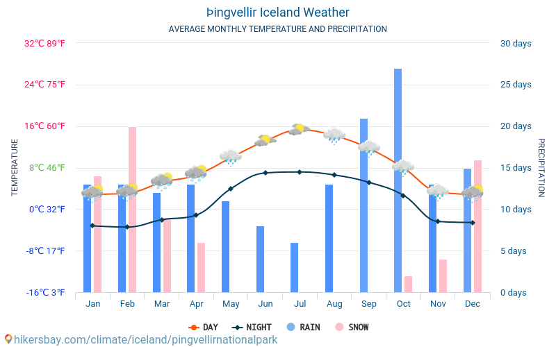 Þingvellir nasjonalpark - Gjennomsnittlig månedlig temperaturen og været 2015 - 2024 Gjennomsnittstemperaturen i Þingvellir nasjonalpark gjennom årene. Gjennomsnittlige været i Þingvellir nasjonalpark, Island. hikersbay.com