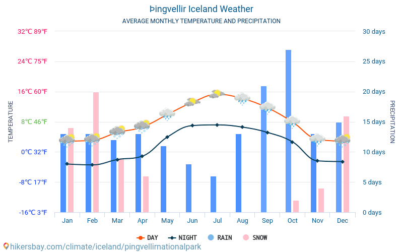 Þingvellir - Średnie miesięczne temperatury i pogoda 2015 - 2024 Średnie temperatury w Parku Narodowym Pingvellir w ubiegłych latach. Historyczna średnia pogoda w Parku Narodowym Pingvellir, Islandia. hikersbay.com