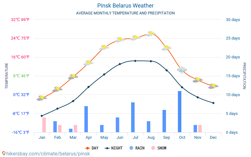 Pinsk - Clima e temperaturas médias mensais 2015 - 2024 Temperatura média em Pinsk ao longo dos anos. Tempo médio em Pinsk, Bielorússia. hikersbay.com