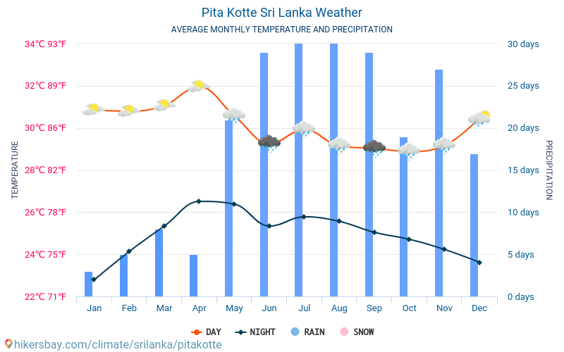 Pita Kotte - Średnie miesięczne temperatury i pogoda 2015 - 2024 Średnie temperatury w Pita Kotte w ubiegłych latach. Historyczna średnia pogoda w Pita Kotte, Sri Lanka. hikersbay.com