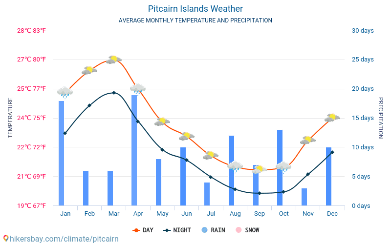 ピトケアン諸島 - 毎月の平均気温と天気 2015 - 2024 長年にわたり ピトケアン諸島 の平均気温。 ピトケアン諸島 の平均天気予報。 hikersbay.com