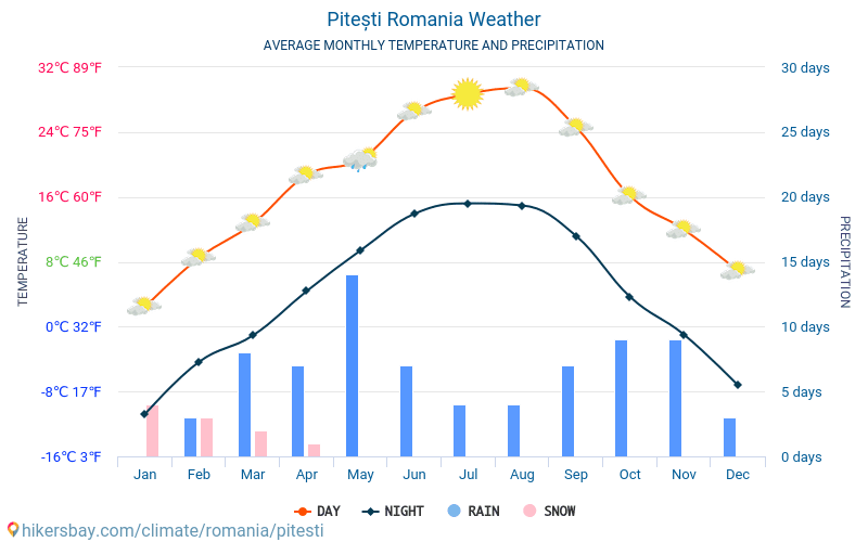 Pitești - Average Monthly temperatures and weather 2015 - 2024 Average temperature in Pitești over the years. Average Weather in Pitești, Romania. hikersbay.com