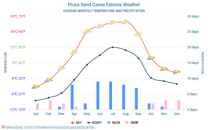 Piusa Sand Höhlen - Monatliche Durchschnittstemperaturen und Wetter 2015 - 2024 Durchschnittliche Temperatur im Piusa Sand Höhlen im Laufe der Jahre. Durchschnittliche Wetter in Piusa Sand Höhlen, Estland. hikersbay.com