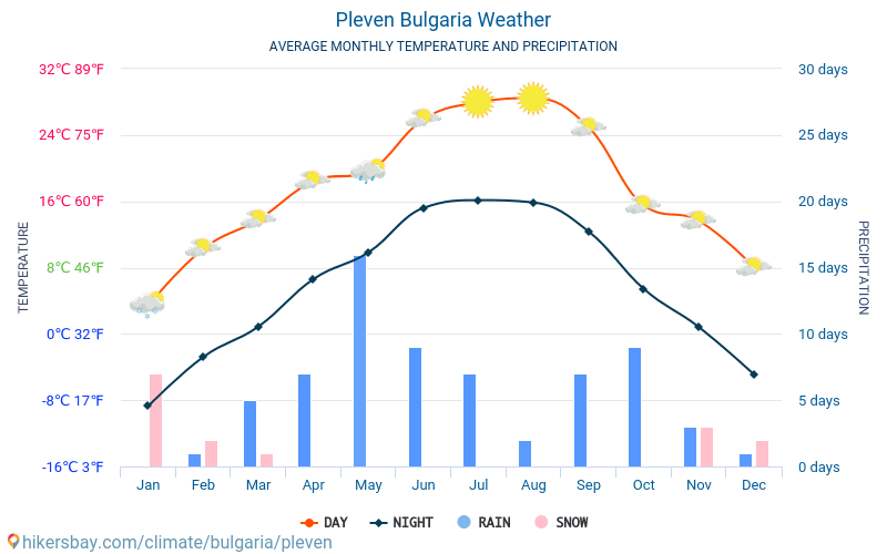 Pleven - Gjennomsnittlig månedlig temperaturen og været 2015 - 2024 Gjennomsnittstemperaturen i Pleven gjennom årene. Gjennomsnittlige været i Pleven, Bulgaria. hikersbay.com