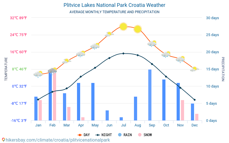 Plitvice - Keskimääräiset kuukausi lämpötilat ja sää 2015 - 2024 Keskilämpötila Plitvice vuoden aikana. Keskimääräinen Sää Plitvice, Kroatia. hikersbay.com