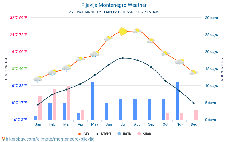 بلييفليا - متوسط درجات الحرارة الشهرية والطقس 2015 - 2024 يبلغ متوسط درجة الحرارة في بلييفليا على مر السنين. متوسط حالة الطقس في بلييفليا, الجبل الأسود. hikersbay.com