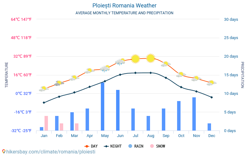 Плоещ - Средните месечни температури и времето 2015 - 2024 Средната температура в Плоещ през годините. Средно време в Плоещ, Румъния. hikersbay.com