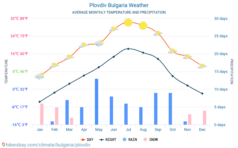 Plovdiv - Gjennomsnittlig månedlig temperaturen og været 2015 - 2024 Gjennomsnittstemperaturen i Plovdiv gjennom årene. Gjennomsnittlige været i Plovdiv, Bulgaria. hikersbay.com
