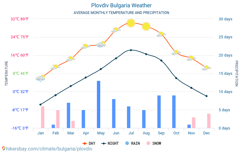 ปลอฟดิฟ - สภาพอากาศและอุณหภูมิเฉลี่ยรายเดือน 2015 - 2024 อุณหภูมิเฉลี่ยใน ปลอฟดิฟ ปี สภาพอากาศที่เฉลี่ยใน ปลอฟดิฟ, ประเทศบัลแกเรีย hikersbay.com