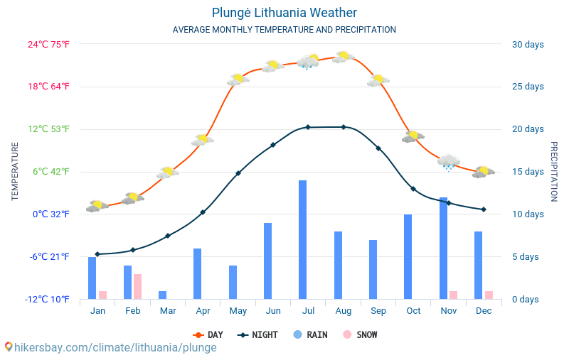 Plungė - Átlagos havi hőmérséklet és időjárás 2015 - 2024 Plungė Átlagos hőmérséklete az évek során. Átlagos Időjárás Plungė, Litvánia. hikersbay.com