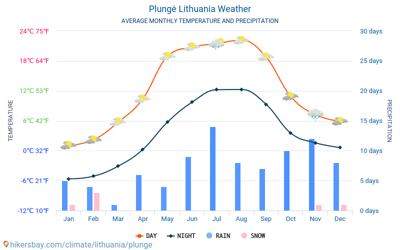 Plungė - Monatliche Durchschnittstemperaturen und Wetter 2015 - 2024 Durchschnittliche Temperatur im Plungė im Laufe der Jahre. Durchschnittliche Wetter in Plungė, Litauen. hikersbay.com